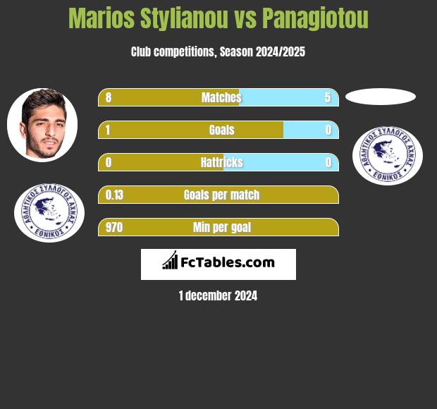 Marios Stylianou vs Panagiotou h2h player stats