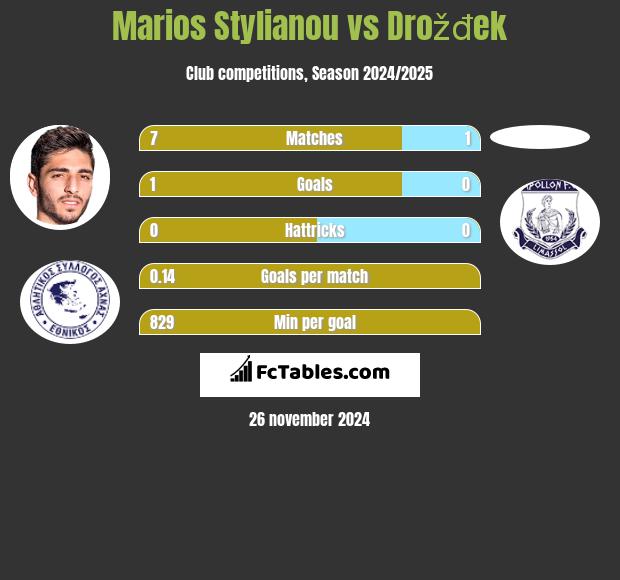 Marios Stylianou vs Drožđek h2h player stats