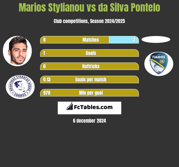 Marios Stylianou vs da Silva Pontelo h2h player stats