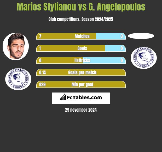 Marios Stylianou vs G. Angelopoulos h2h player stats