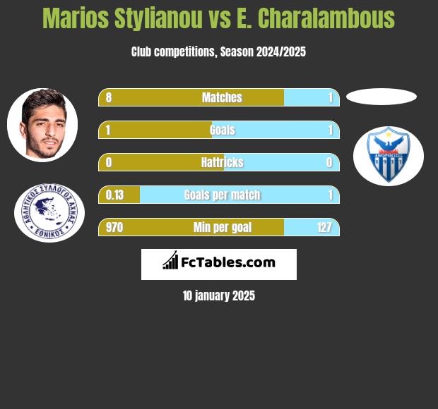 Marios Stylianou vs E. Charalambous h2h player stats