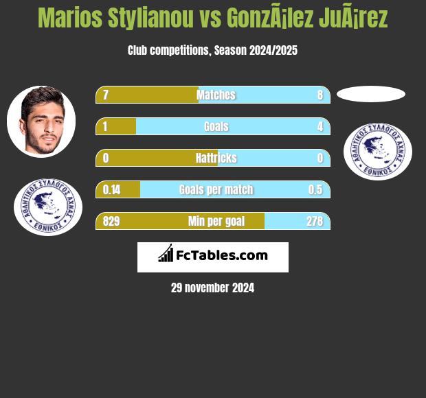 Marios Stylianou vs GonzÃ¡lez JuÃ¡rez h2h player stats