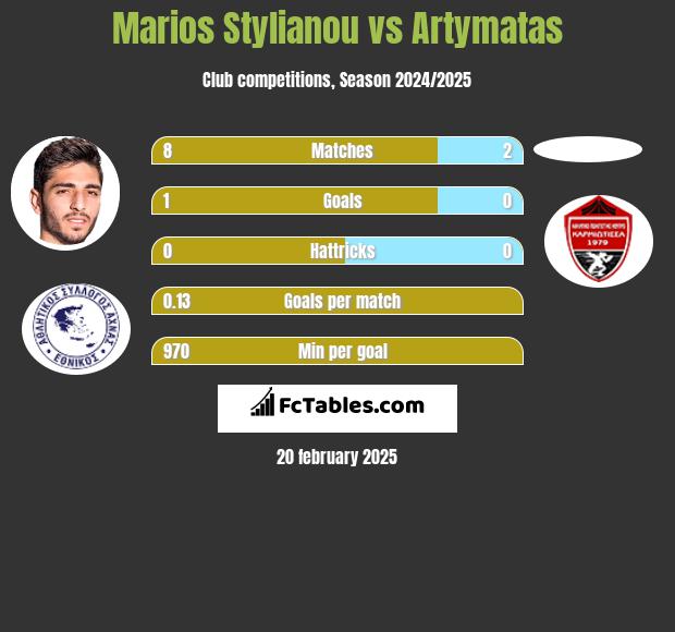 Marios Stylianou vs Artymatas h2h player stats