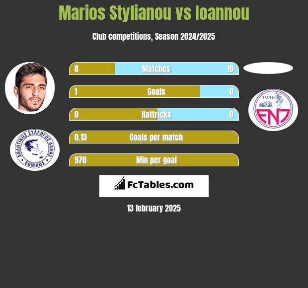 Marios Stylianou vs Ioannou h2h player stats