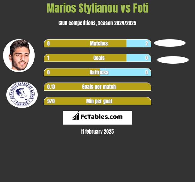 Marios Stylianou vs Foti h2h player stats