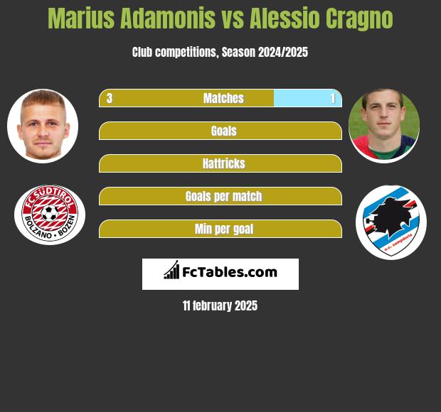 Marius Adamonis vs Alessio Cragno h2h player stats