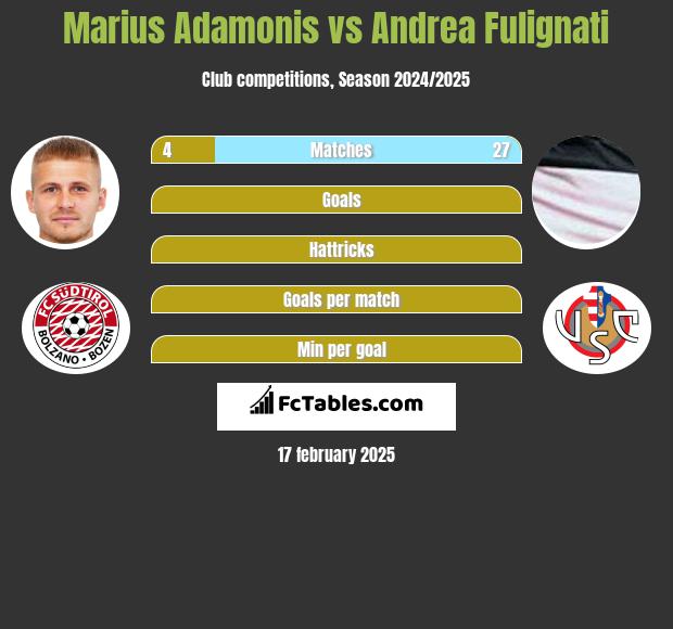 Marius Adamonis vs Andrea Fulignati h2h player stats