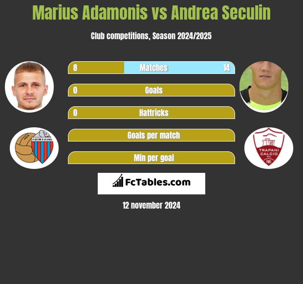 Marius Adamonis vs Andrea Seculin h2h player stats