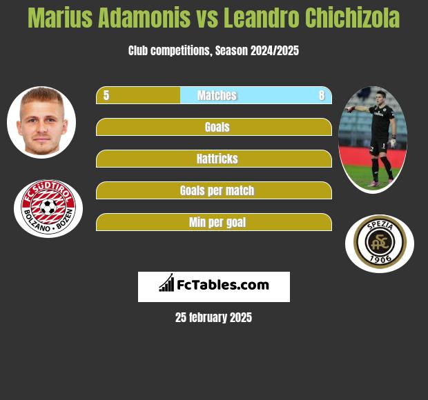 Marius Adamonis vs Leandro Chichizola h2h player stats