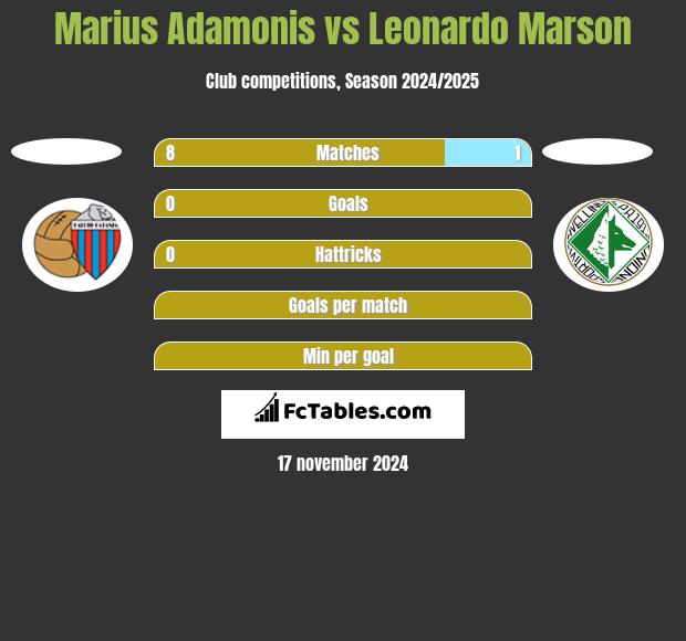 Marius Adamonis vs Leonardo Marson h2h player stats