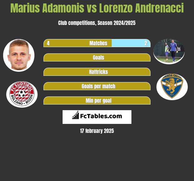 Marius Adamonis vs Lorenzo Andrenacci h2h player stats