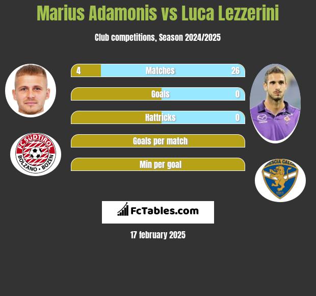 Marius Adamonis vs Luca Lezzerini h2h player stats