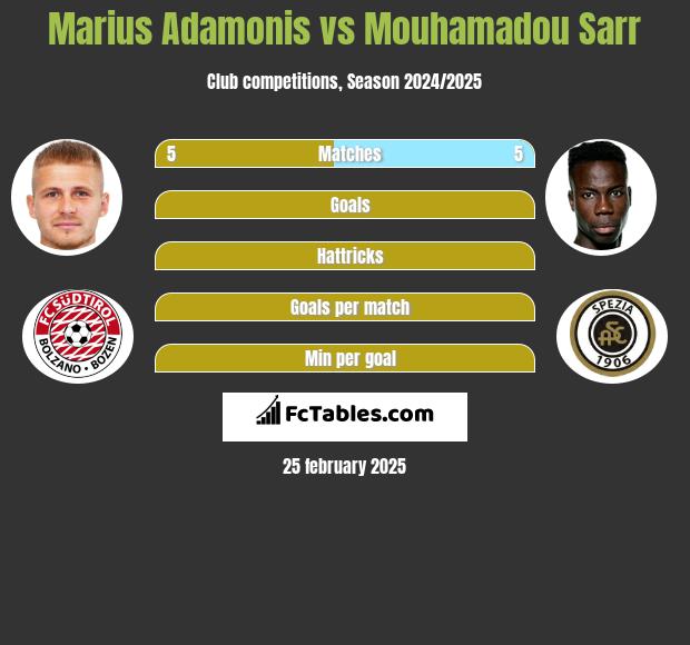 Marius Adamonis vs Mouhamadou Sarr h2h player stats