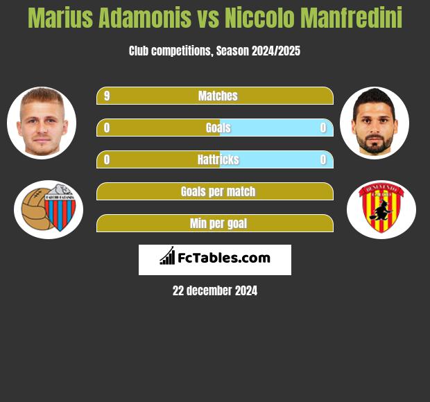 Marius Adamonis vs Niccolo Manfredini h2h player stats