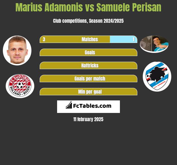 Marius Adamonis vs Samuele Perisan h2h player stats