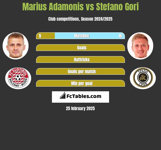 Marius Adamonis vs Stefano Gori h2h player stats