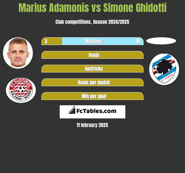 Marius Adamonis vs Simone Ghidotti h2h player stats