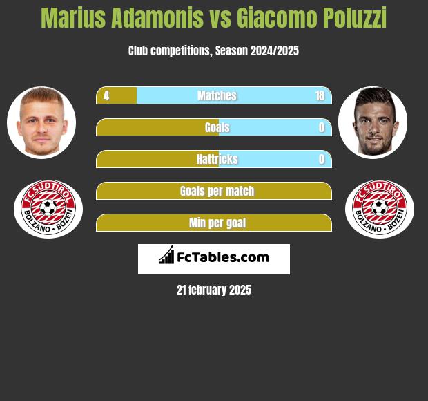 Marius Adamonis vs Giacomo Poluzzi h2h player stats