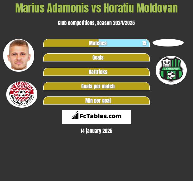 Marius Adamonis vs Horatiu Moldovan h2h player stats