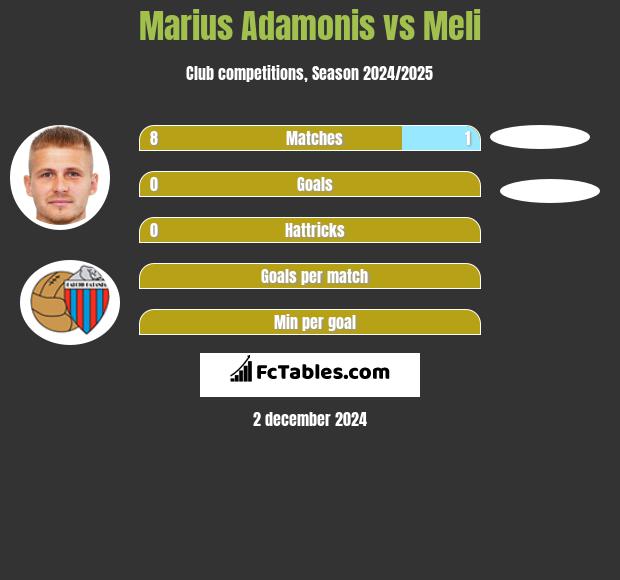 Marius Adamonis vs Meli h2h player stats