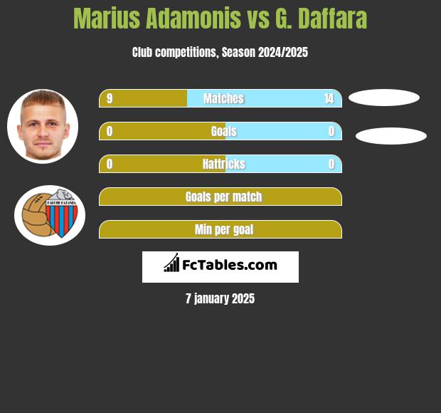 Marius Adamonis vs G. Daffara h2h player stats