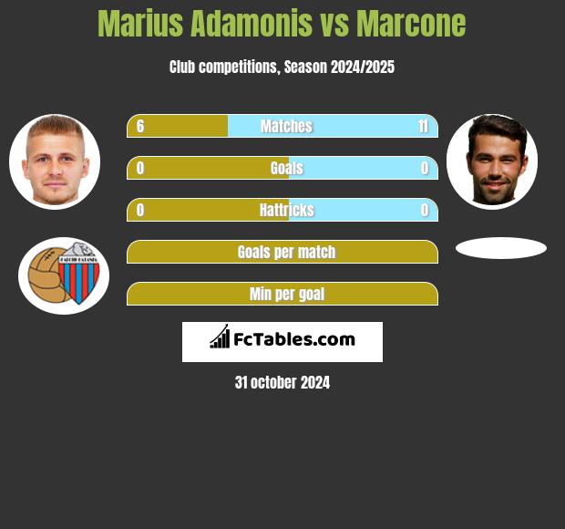 Marius Adamonis vs Marcone h2h player stats