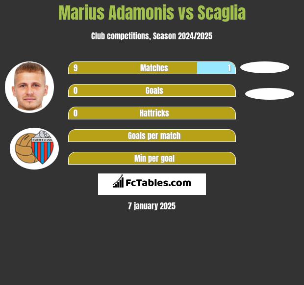 Marius Adamonis vs Scaglia h2h player stats