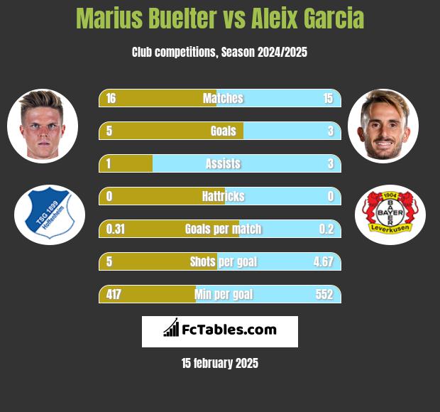 Marius Buelter vs Aleix Garcia h2h player stats