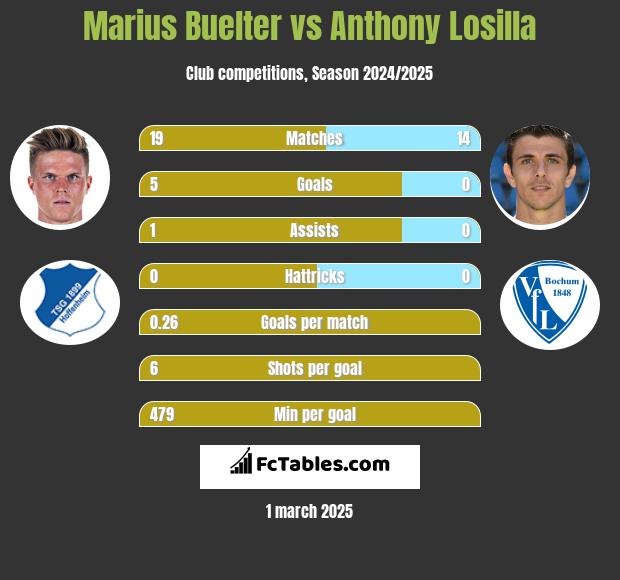 Marius Buelter vs Anthony Losilla h2h player stats