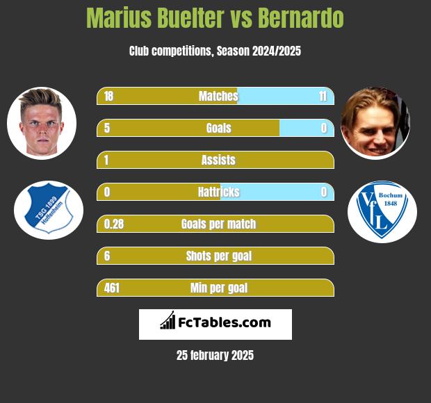 Marius Buelter vs Bernardo h2h player stats