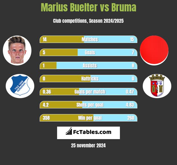 Marius Buelter vs Bruma h2h player stats