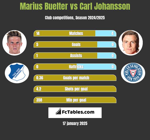 Marius Buelter vs Carl Johansson h2h player stats