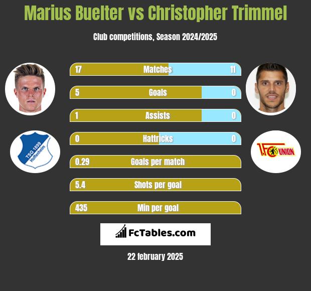 Marius Buelter vs Christopher Trimmel h2h player stats