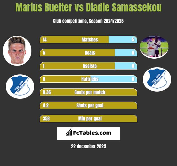 Marius Buelter vs Diadie Samassekou h2h player stats