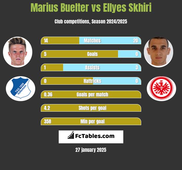 Marius Buelter vs Ellyes Skhiri h2h player stats