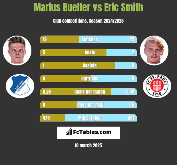 Marius Buelter vs Eric Smith h2h player stats