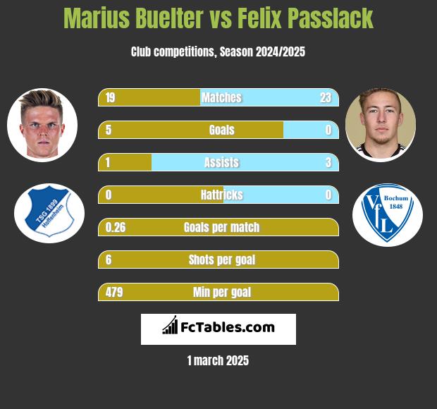 Marius Buelter vs Felix Passlack h2h player stats