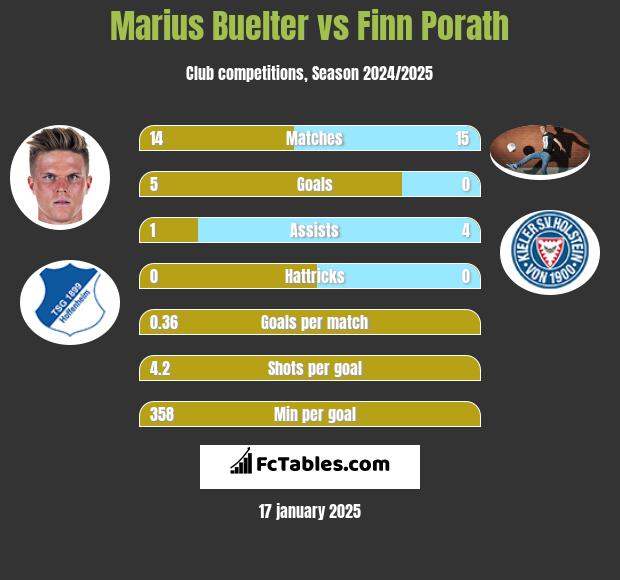 Marius Buelter vs Finn Porath h2h player stats