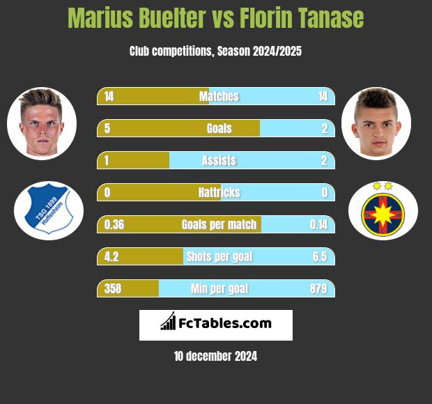 Marius Buelter vs Florin Tanase h2h player stats