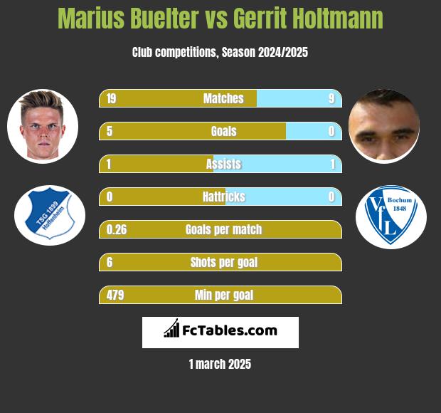 Marius Buelter vs Gerrit Holtmann h2h player stats