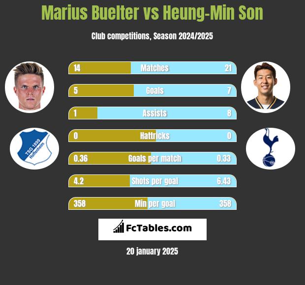 Marius Buelter vs Heung-Min Son h2h player stats