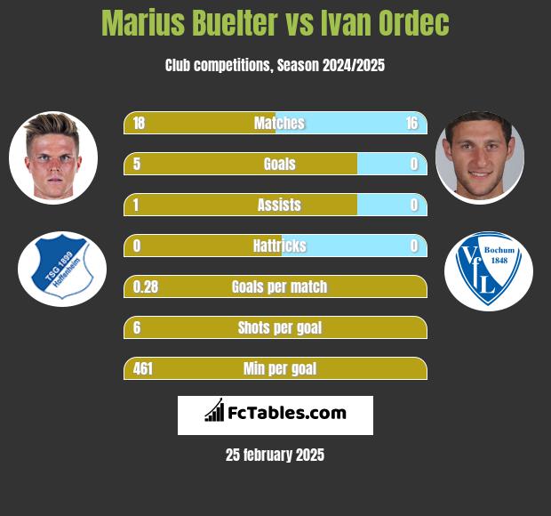 Marius Buelter vs Ivan Ordec h2h player stats