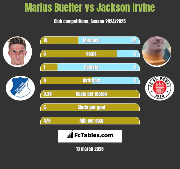 Marius Buelter vs Jackson Irvine h2h player stats