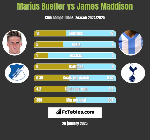 Marius Buelter vs James Maddison h2h player stats