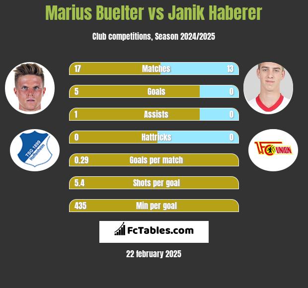 Marius Buelter vs Janik Haberer h2h player stats