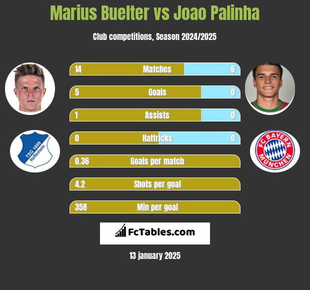 Marius Buelter vs Joao Palinha h2h player stats