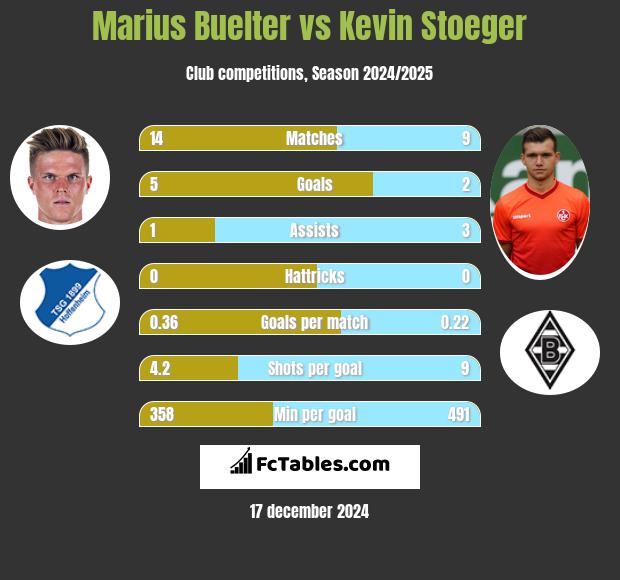 Marius Buelter vs Kevin Stoeger h2h player stats