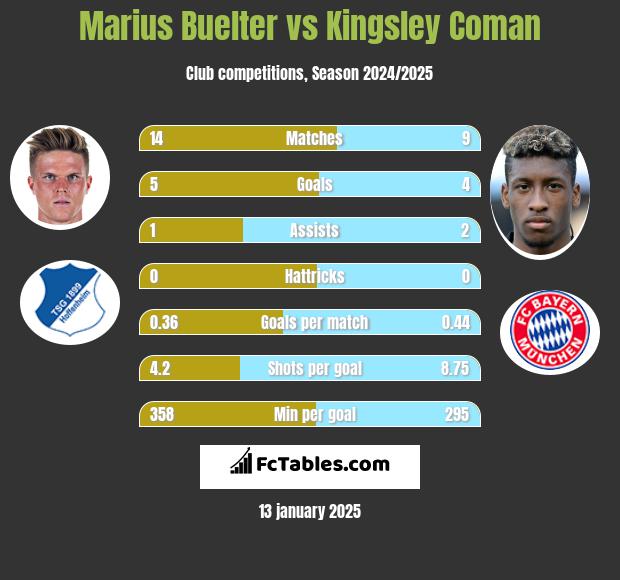 Marius Buelter vs Kingsley Coman h2h player stats