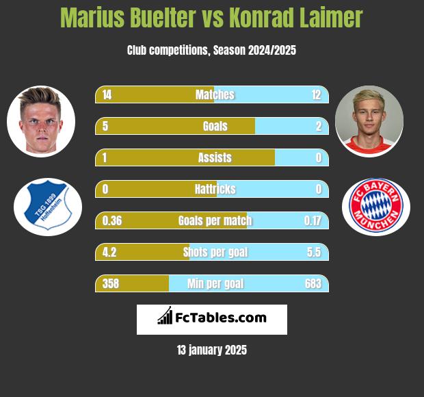 Marius Buelter vs Konrad Laimer h2h player stats