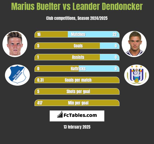 Marius Buelter vs Leander Dendoncker h2h player stats